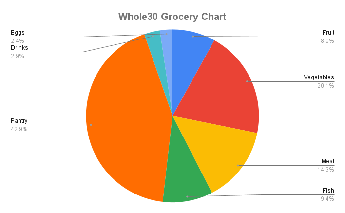 How Much Does Whole30 Really Cost?