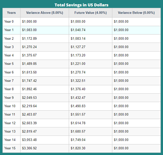 A table that shows total savings in US dollars over 15 years with variance savings above 8% and future value at 4%.