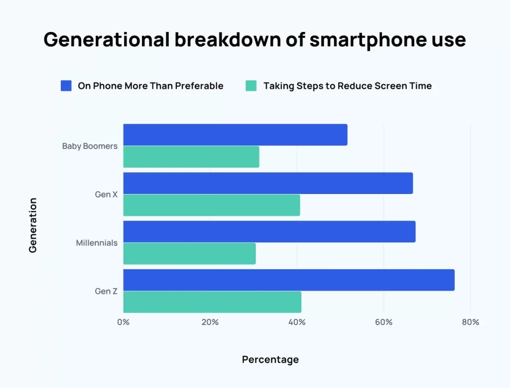 A graph showing all the generations and their phone usage and how they all agree they need to be less on their phones. 